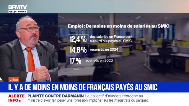 12,4% des salariés en France sont payés au Smic, contre 17% en 2023
