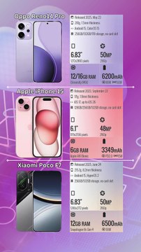 Oppo Reno14 Pro vs Apple iPhone 15 vs Xiaomi Poco F7