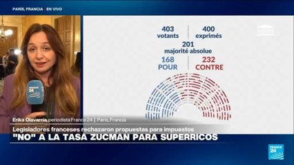 Francia rechaza el impuesto para superricos y desata tensión política en el Parlamento