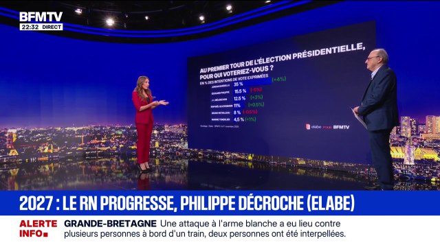 Présidentielle 2027: selon un sondage Elabe/BFMTV/La Tribune Dimanche, le RN serait largement en tête