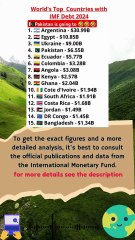 World's Top Countries with IMF Debt 2024