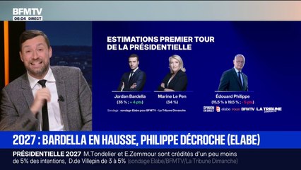 Présidentielle 2027: les enseignements du sondage Elabe pour BFMTV/La Tribune Dimanche