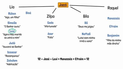 Todos os filhos de jacó explicados