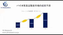 バイオ医薬品製造の世界市場レポート2025-2031