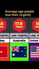 The AVERAGE AGE For Losing Your Virginity Revealed | Global Facts 2025