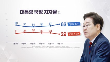 이 대통령 지지율 63%...한 달여 만에 60%대 회복 [갤럽] / YTN