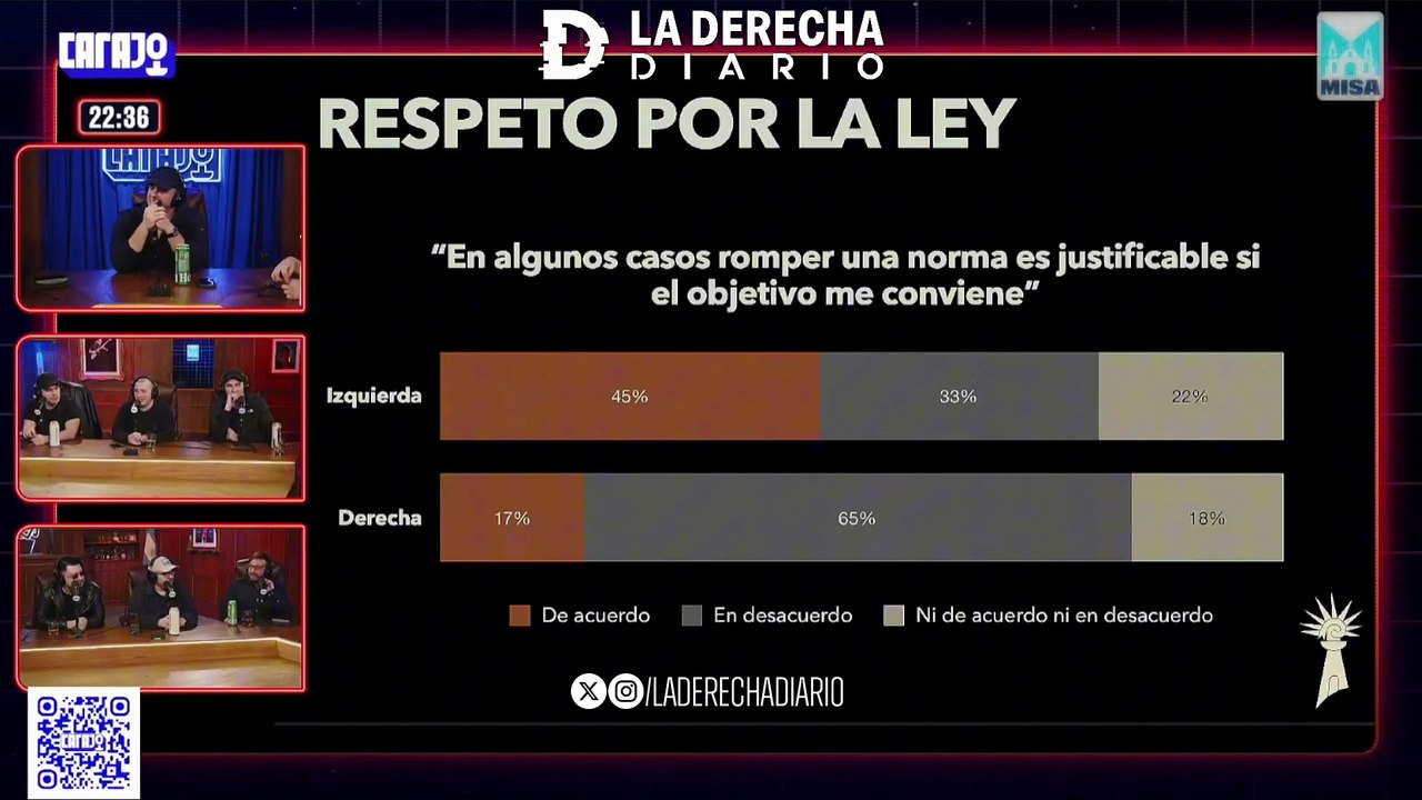 El escritor derechista Agustín Laje demostró con ciencia que las personas de izquierda tienden a ser más criminales que las de derecha, según un estudio de Fundación Faro realizado en Argentina con base en más de 4.300 casos.