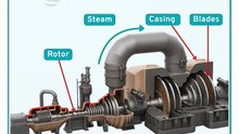 How Steam Turbines Work _ HP, IP & LP Explained in 1 Minute  #SteamTurbine #shorts #viral