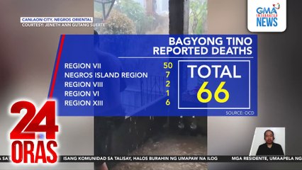 66 ang naiulat na nasawi dahil sa pananalasa ng Bagyong Tino - OCD | 24 Oras