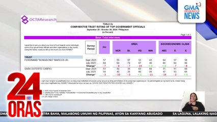Trust and performance ratings ni PBBM at VP Duterte, bumaba batay sa Octa survey | 24 Oras