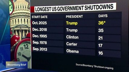 US Government Shutdown Becomes Longest in History