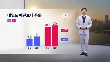 [날씨] 내일도 예년보다 온화...기온 크게 올라 / YTN