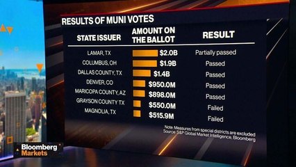 US Voters Approve $12B Of Borrowing For Municipalities
