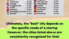 When evaluating the best city for startups in 2024, #ranking #news