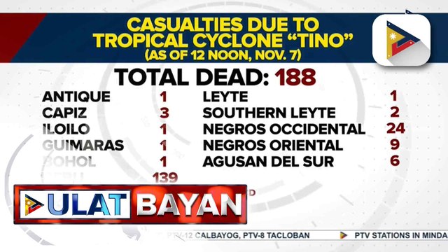 Bilang ng namatay sa pananalasa ng Bagyong #TinoPH, umabot na sa 188; 135 pa ang nawawala | ulat ni Harley Valbuena
