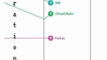 Most Popular Programming Languages in Beginning 20 Years