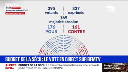 Les députés adoptent la partie "recettes" du projet de loi de financement de la Sécurité sociale