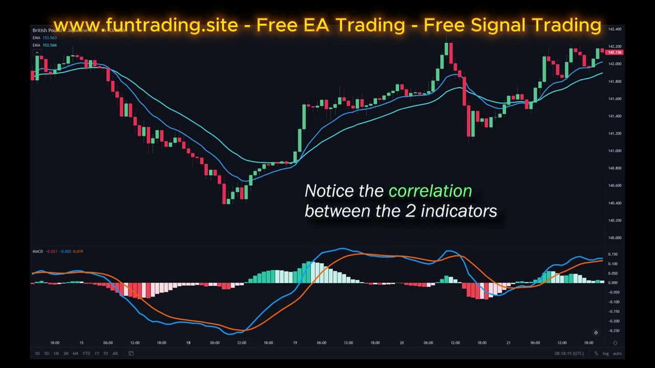 Most Effective MACD Strategy for Daytrading Crypto, Forex & Stocks