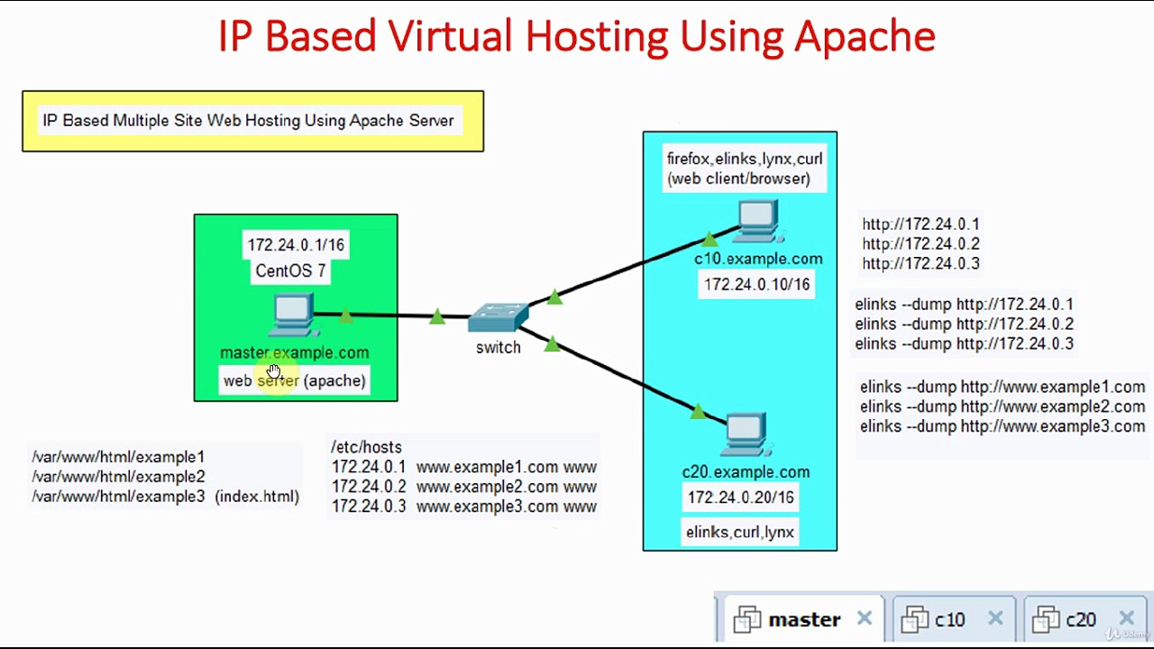 IP Based Virtual Hosting | Apache Web Server