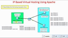 IP Based Virtual Hosting Introduction | IP Based Virtual Hosting | Apache Web Server