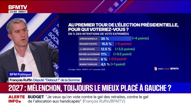 Présidentielle 2027: Dans un deuxième tour face à Marine Le Pen , Jean-Luc Mélenchon perdrait , estime François Ruffin