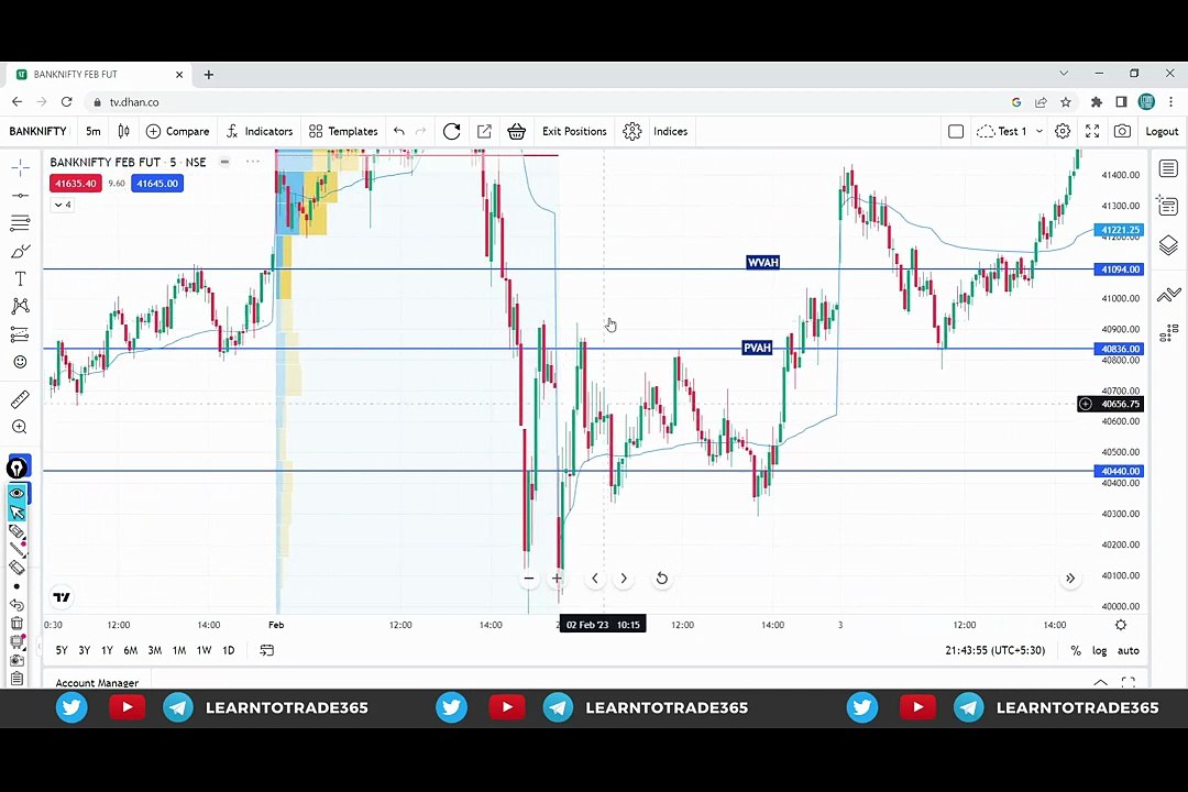 learn to trade price action Trading by Nitesh Lecture 2