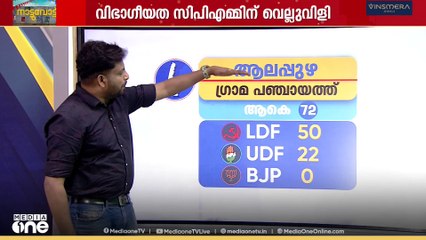 വിഭാ​ഗീയത സിപിഎമ്മിന് വെല്ലുവിളിയാകുമോ?  ആലപ്പുഴ ഇടത്തോട്ടോ വലത്തോട്ടോ? |Election Kerala 2025