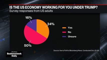 Polls Indicate Many Americans Downbeat on Trump's Handling of Economy