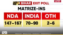 ബീഹാർ തെരഞ്ഞെടുപ്പ്: എൻഡിഎക്ക് മുന്നേറ്റം പ്രവചിച്ച് എക്സിറ്റ് പോൾ ഫലങ്ങൾ