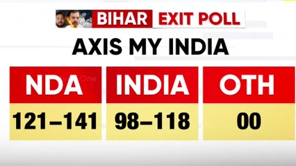 ഏറ്റവും വലിയ ഒറ്റകക്ഷി RJD ആകും...NDAക്ക് 121 -141 സീറ്റുകൾ ലഭിക്കുമെന്ന് ആക്സിസ് മൈ ഇന്ത്യ