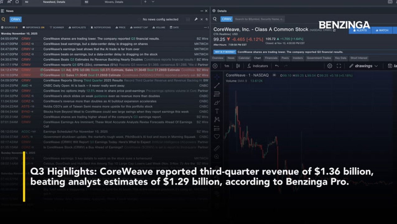 CoreWeave Beats Q3 Estimates As Revenue Backlog Nearly Doubles