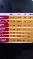 Exit Polls का खेला क्या बनेगी नीतीश की सरकार या तेजस्वी में है दम! #BiharElectionsLive