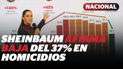 Claudia Sheinbaum presume que en 13 meses han disminuido 37% los homicidios dolosos | Reporte Indigo