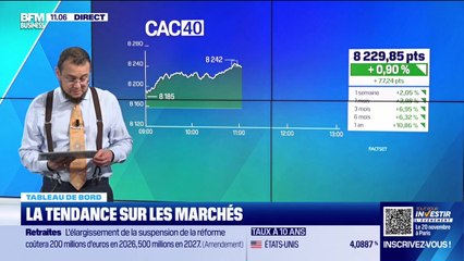 Le tableau de bord : CAC 40, troisième séance de hausse consécutive - 12/11