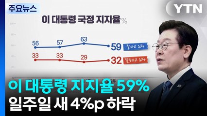 이 대통령 지지율 59%..."대장동 항소 포기 부적절" 48% [한국갤럽] / YTN