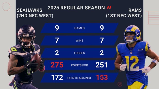 Seattle Seahawks @ Los Angeles Rams - Opta Predictor