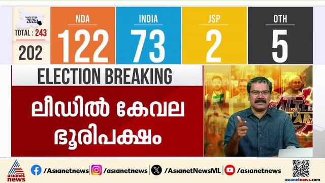 ബിഹാറിൽ മിന്നിച്ച് എൻഡിഎ; ലീഡിൽ കേവലഭൂരിപക്ഷം കടന്ന് എൻഡിഎ