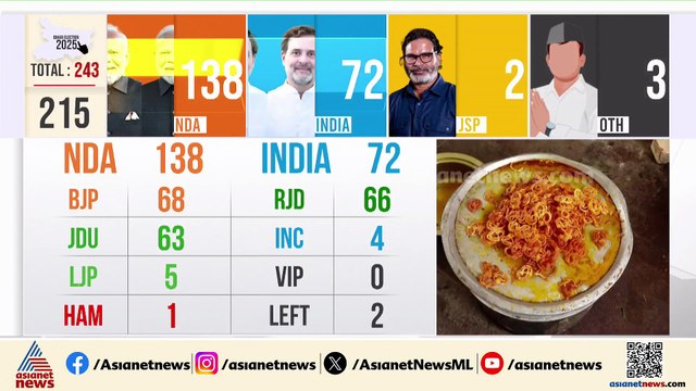 ബിഹാറിൽ NDA തരംഗം; 150 സീറ്റുകളുമായി നിതീഷ്, BJP ദേശീയ ആസ്ഥാനത്ത് വൻ ഒരുക്കങ്ങൾ