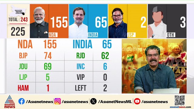 ബിഹാറിൽ എൻഡിഎ തേരോട്ടം; 160 സീറ്റുകൾക്ക് മുന്നിൽ, തകർന്നടിഞ്ഞ് മഹാസഖ്യം