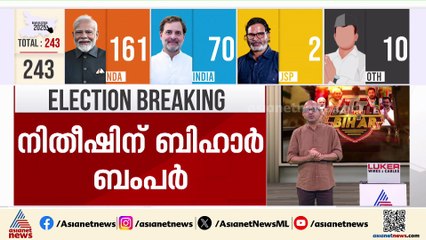 NDA ബഹുദൂരം മുന്നിൽ... 161 സീറ്റുമായി നിതീഷ്, അട്ടിമറി ആരോപിച്ച് കോൺഗ്രസ് വക്താവ്