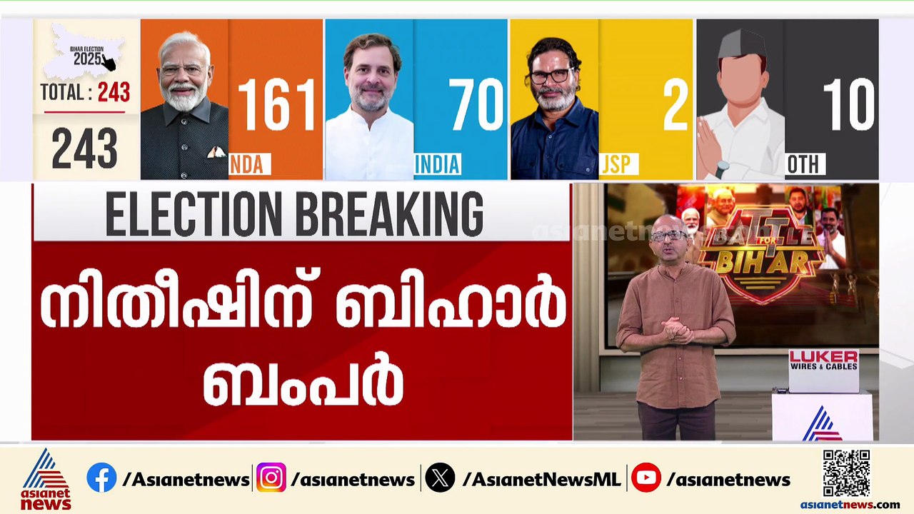 NDA ബഹുദൂരം മുന്നിൽ... 161 സീറ്റുമായി നിതീഷ്, അട്ടിമറി ആരോപിച്ച് കോൺഗ്രസ് വക്താവ്