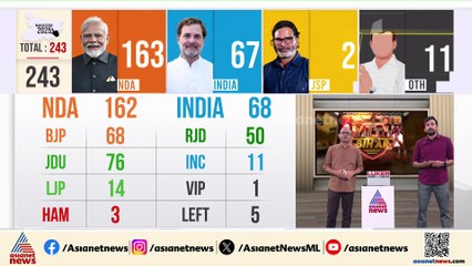 എക്സിറ്റ്‍പോളുകളേക്കാൾ വലിയ വിജയവുമായി NDA; പത്താം തവണയും നിതീഷ് ബിഹാറിന്റെ മുഖ്യമന്ത്രിയാകുമോ?