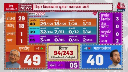 बिहार चुनाव: शुरुआती रुझानों में NDA और महागठबंधन में किसे बढ़त?