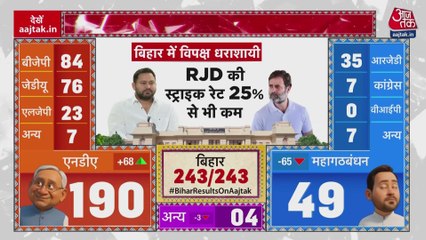 बिहार में विपक्ष धराशायी, क्या है RJD-कांग्रेस का हाल?