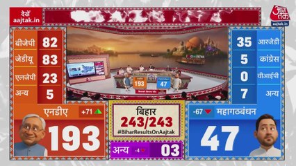 बिहार में NDA की प्रचंड जीत, BJP ऑफिस में जुटने लगे कार्यकर्ता