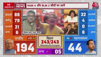 'मुझे गर्व है मेरा...,' बिहार चुनाव नतीजों के रुझानों पर बोले रविशंकर प्रसाद