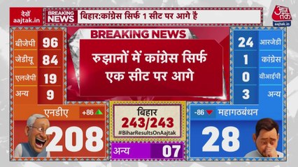 रुझानों में कांग्रेस सिर्फ एक सीट पर आगे, राहुल के नेतृत्व पर उठे सवाल, देखें