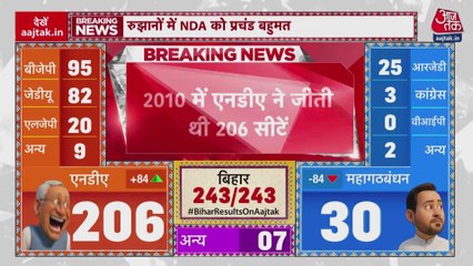 बिहार विधानसभा नतीजों में NDA की ऐतिहासिक बढ़त, इतने सीटों पर आगे
