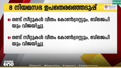 എട്ട് നിയമസഭ മണ്ഡലങ്ങളിലെ ഉപതെരഞ്ഞെടുപ്പിൽ കോൺ​ഗ്രസിനും BJPക്കും രണ്ട് വീതം സീറ്റുകളിൽ വിജയം