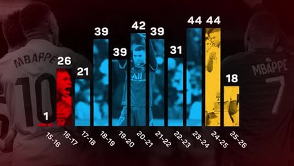 Bleus - Kylian Mbappé, puissance 400 !